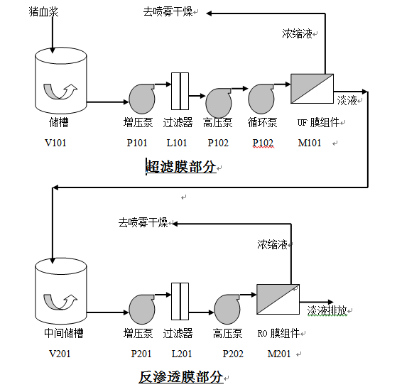 猪血浓缩流程图.png